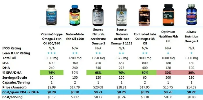 Is Soy Better Than Fish Oil